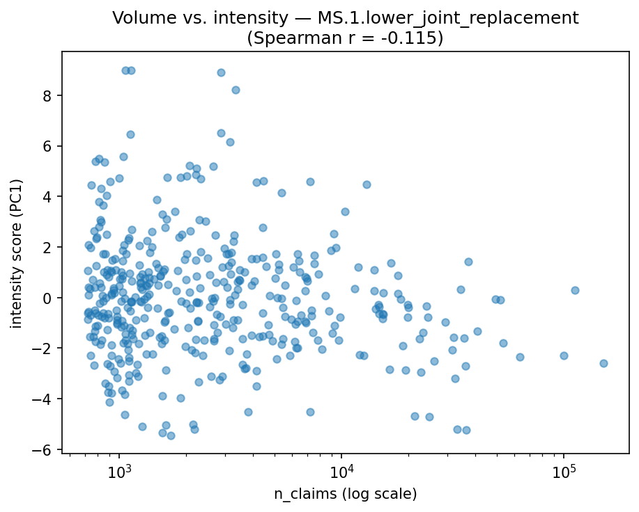Volume vs intensity