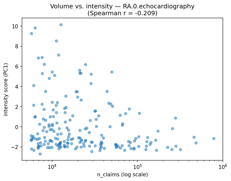 Volume vs intensity
