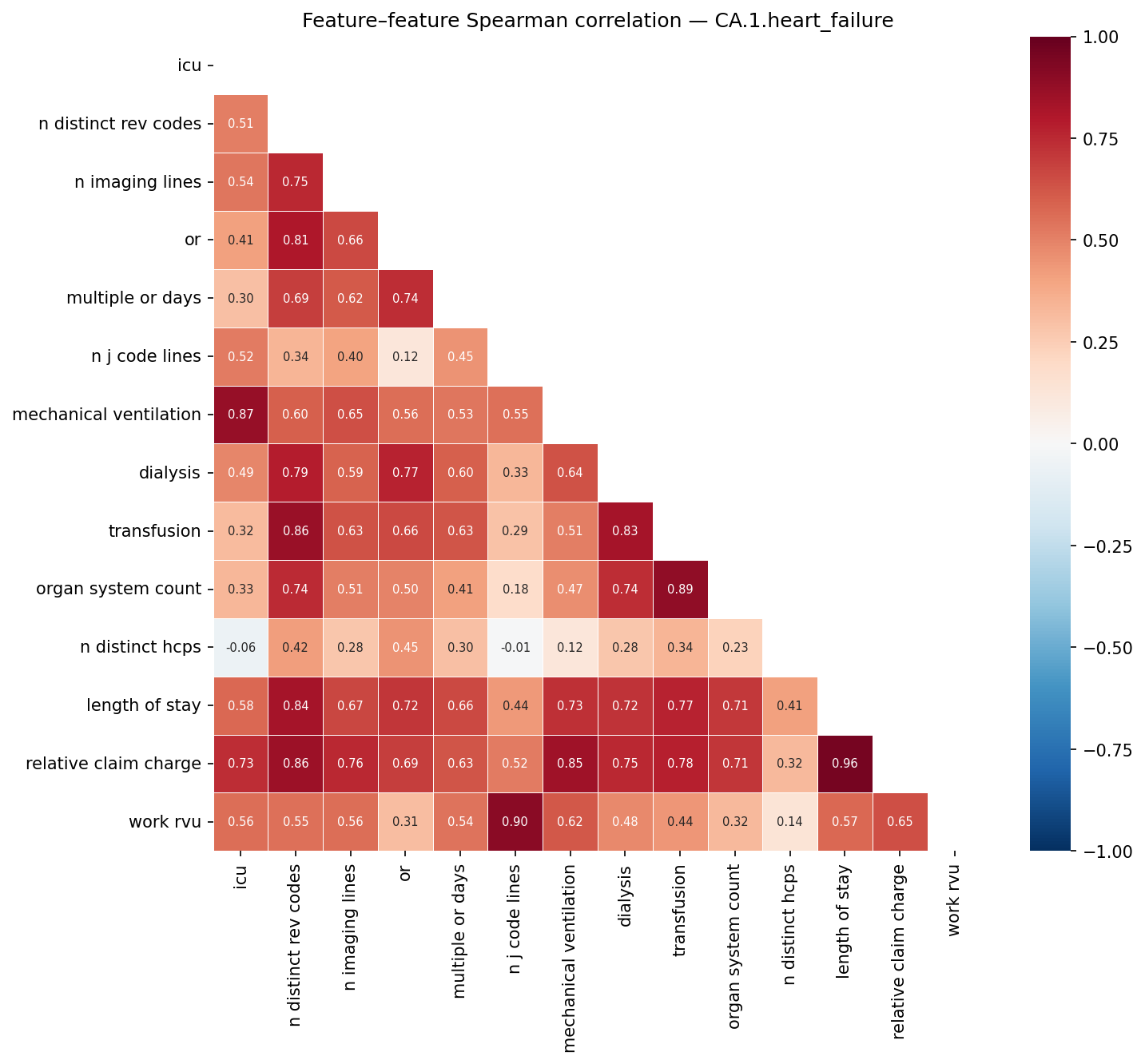 Feature correlation heatmap