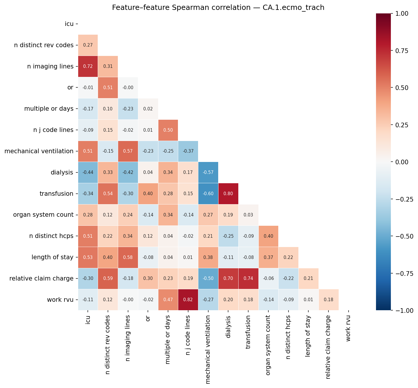 Feature correlation heatmap