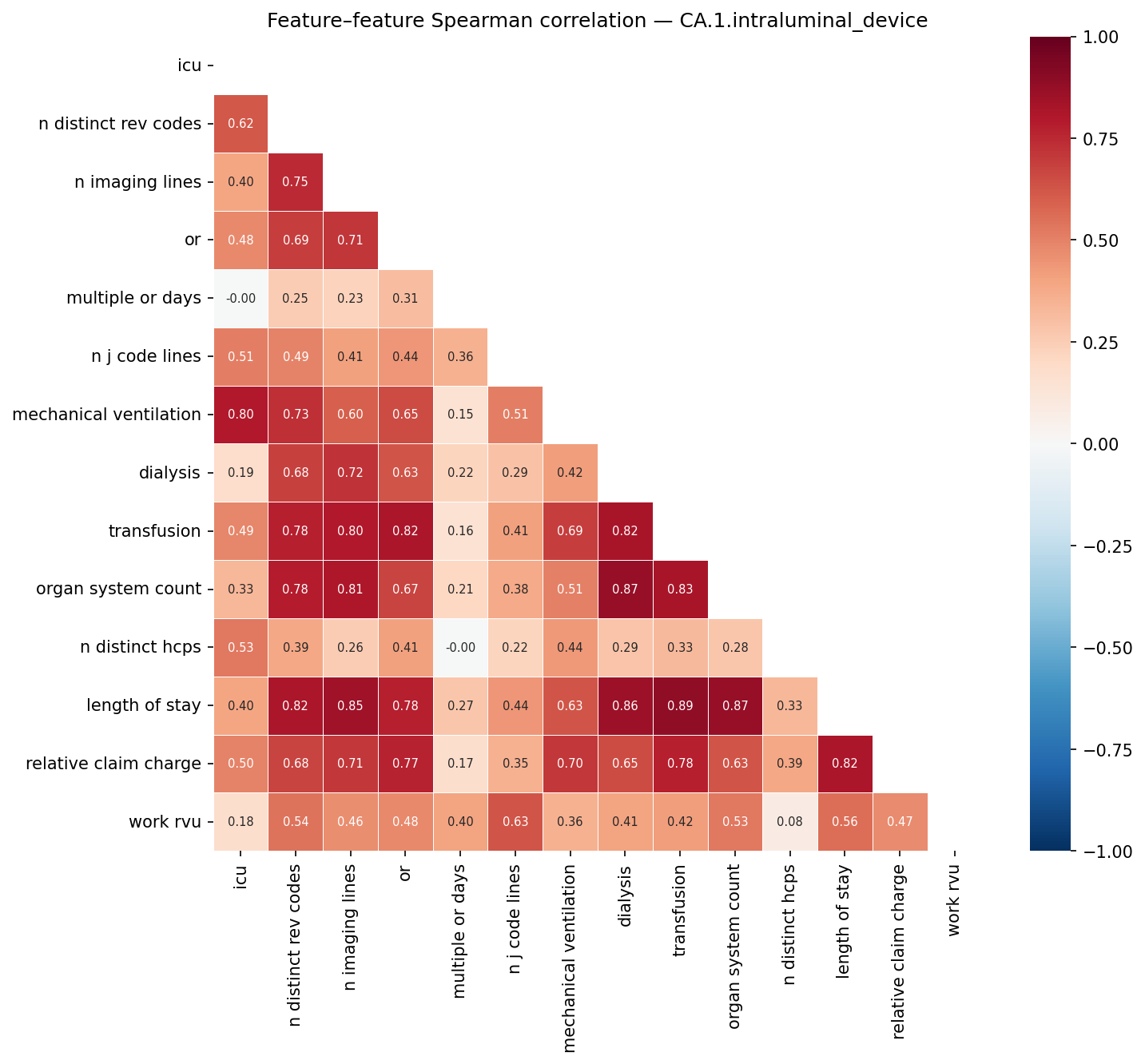 Feature correlation heatmap