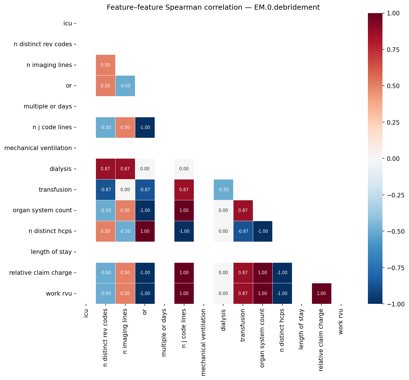 Feature correlation heatmap