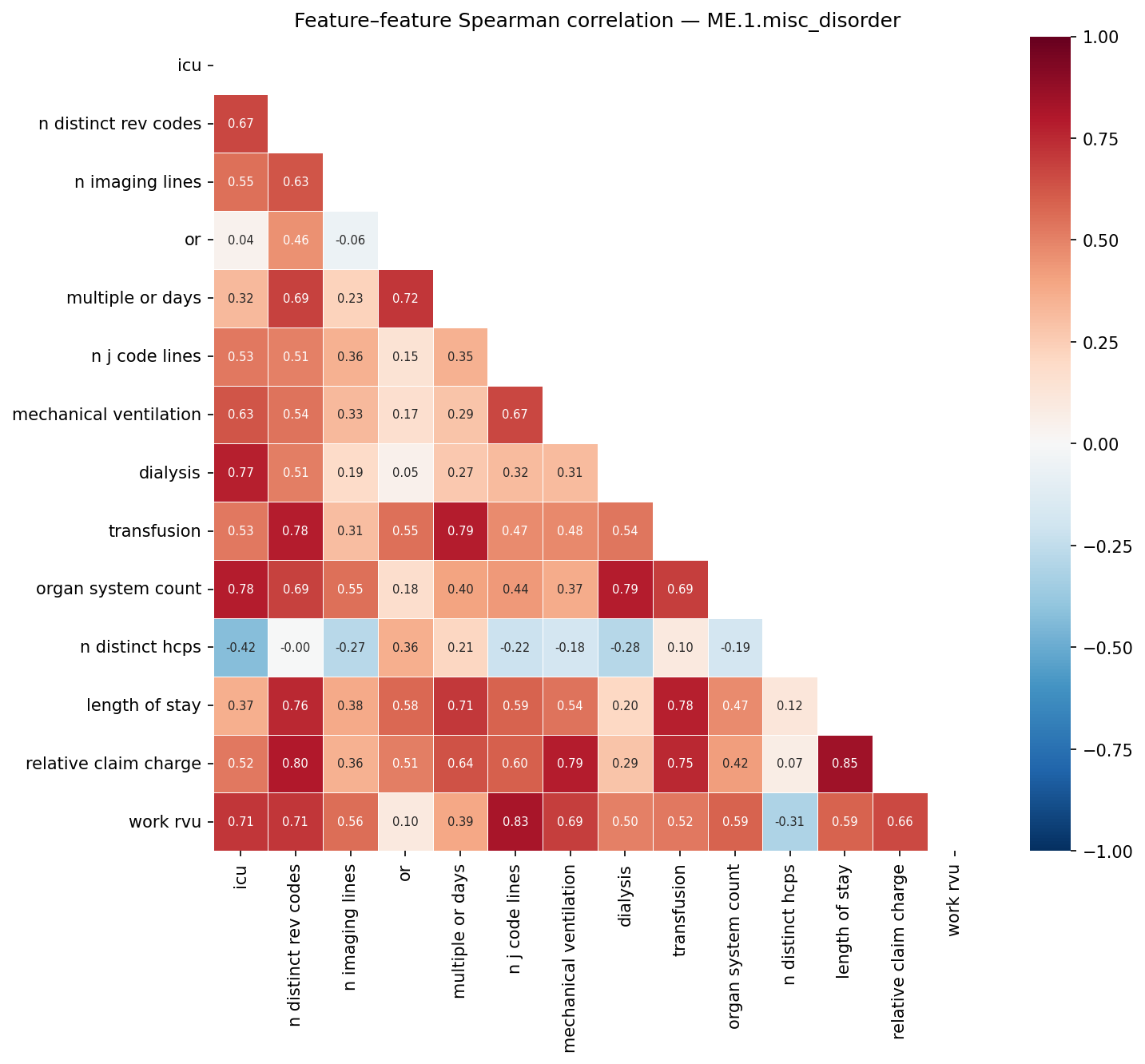 Feature correlation heatmap