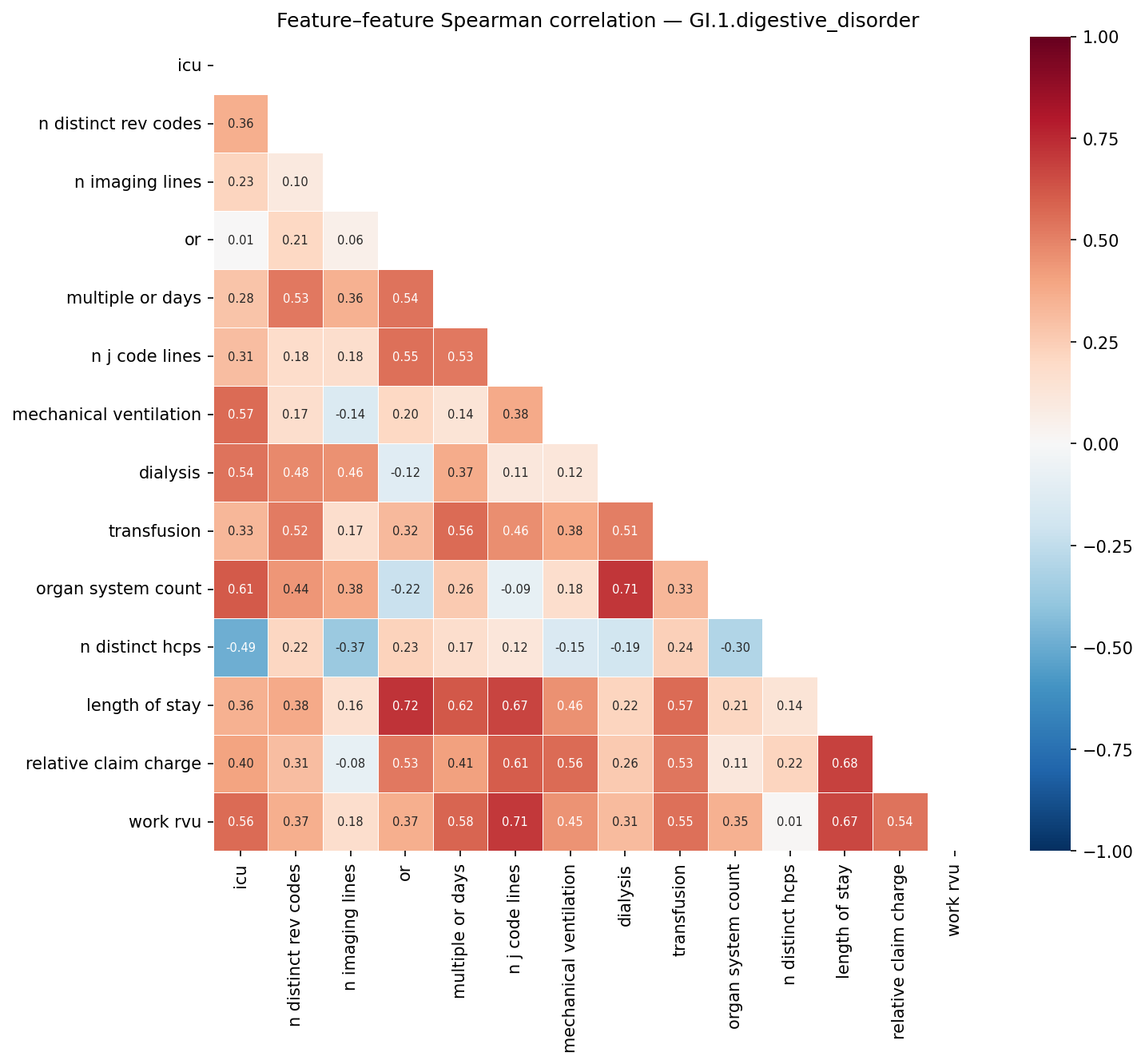 Feature correlation heatmap