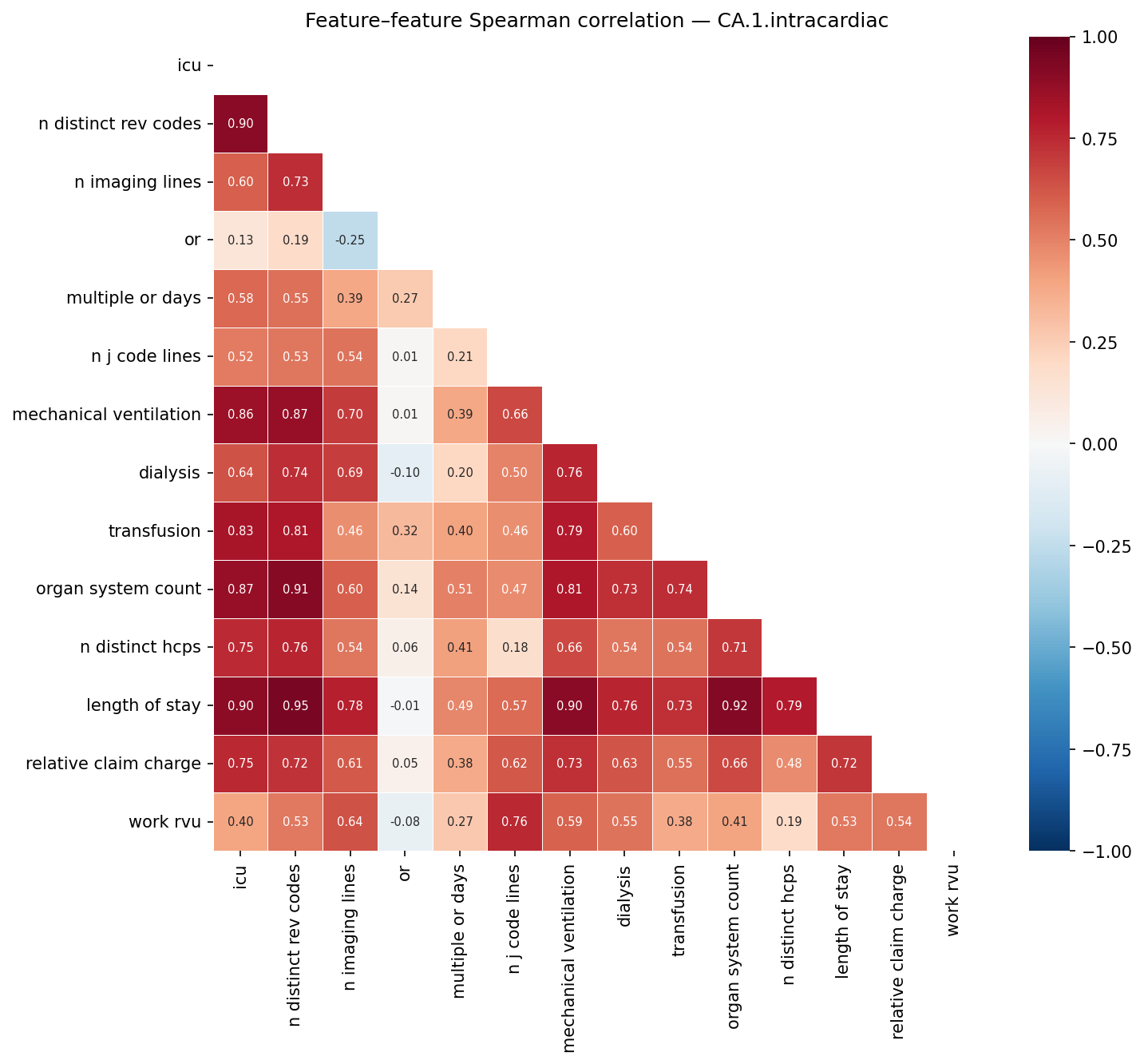 Feature correlation heatmap