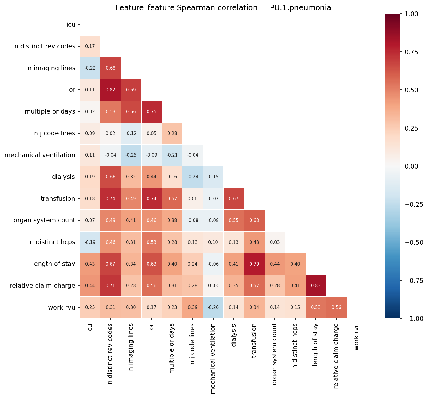 Feature correlation heatmap