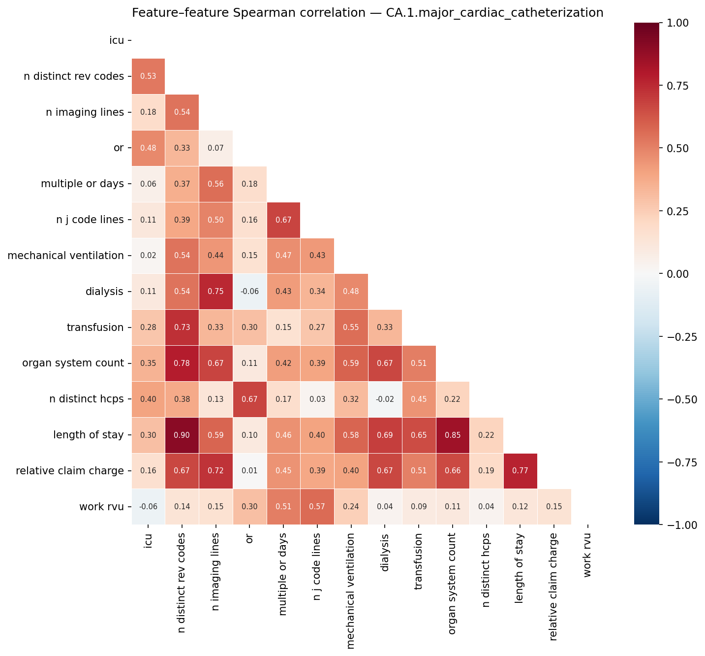 Feature correlation heatmap