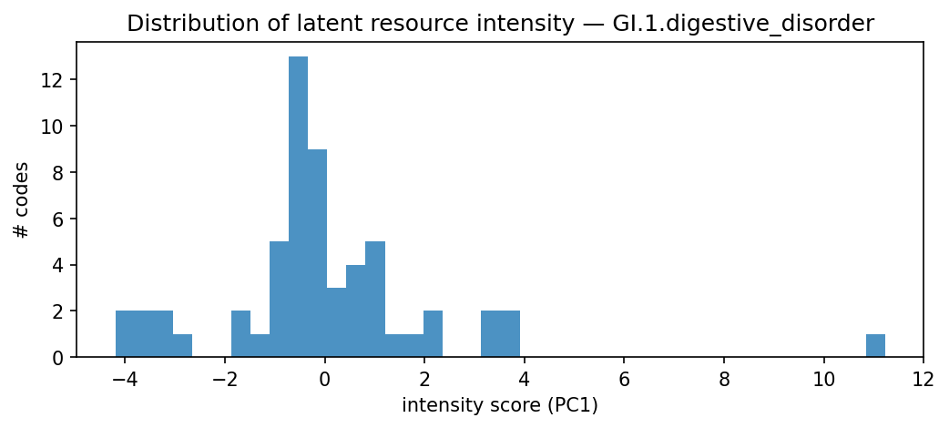 intensity distribution