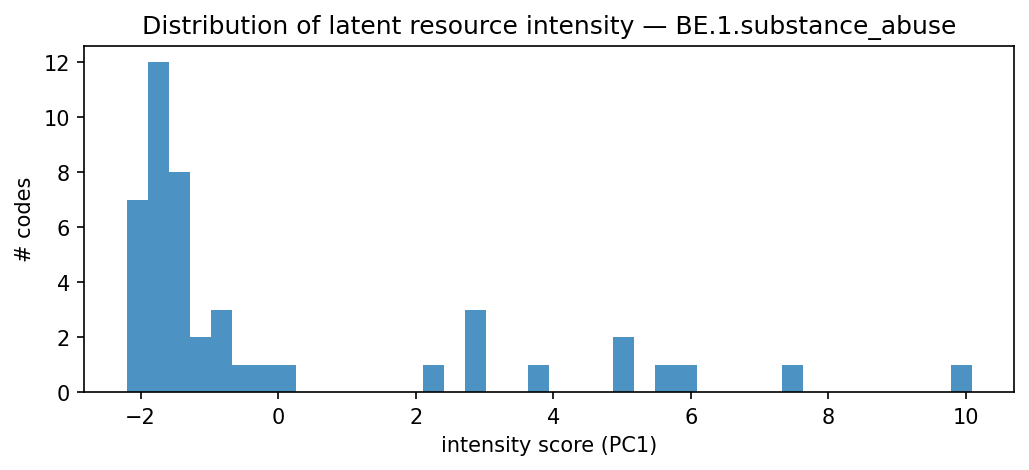 intensity distribution