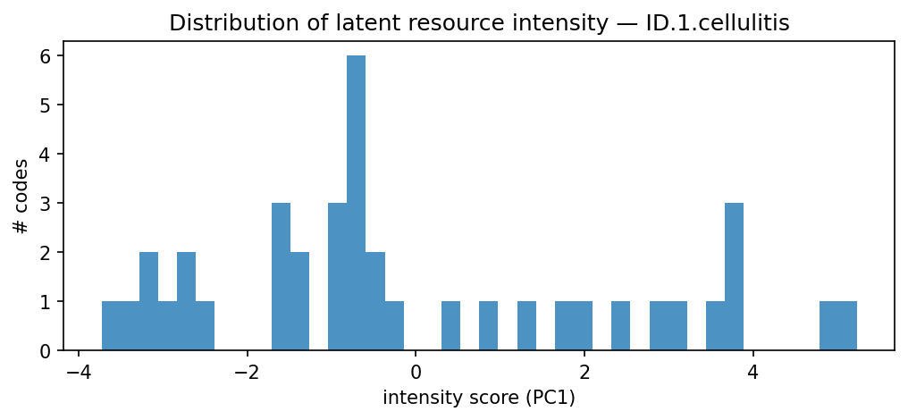 intensity distribution
