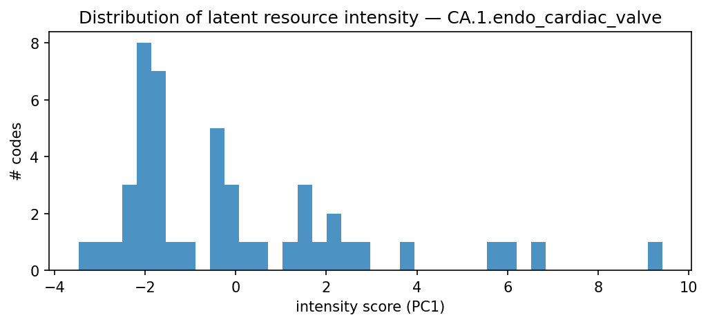 intensity distribution