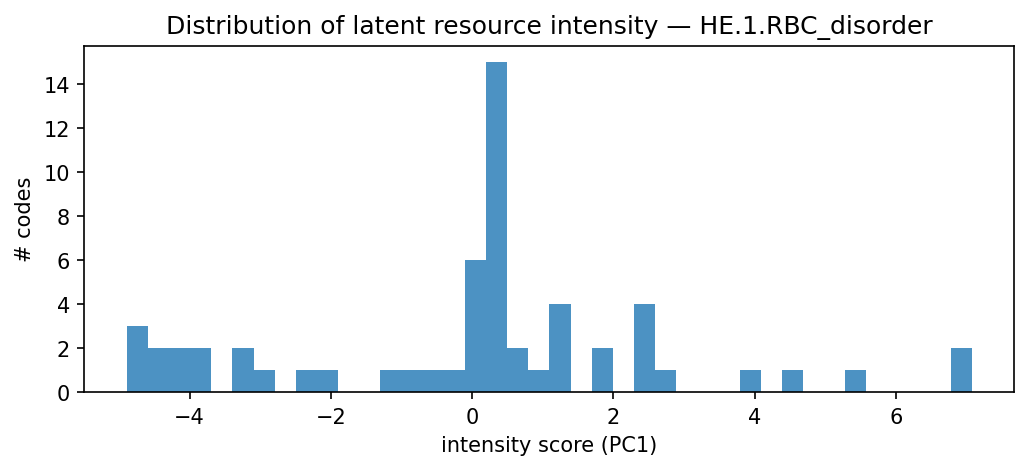 intensity distribution