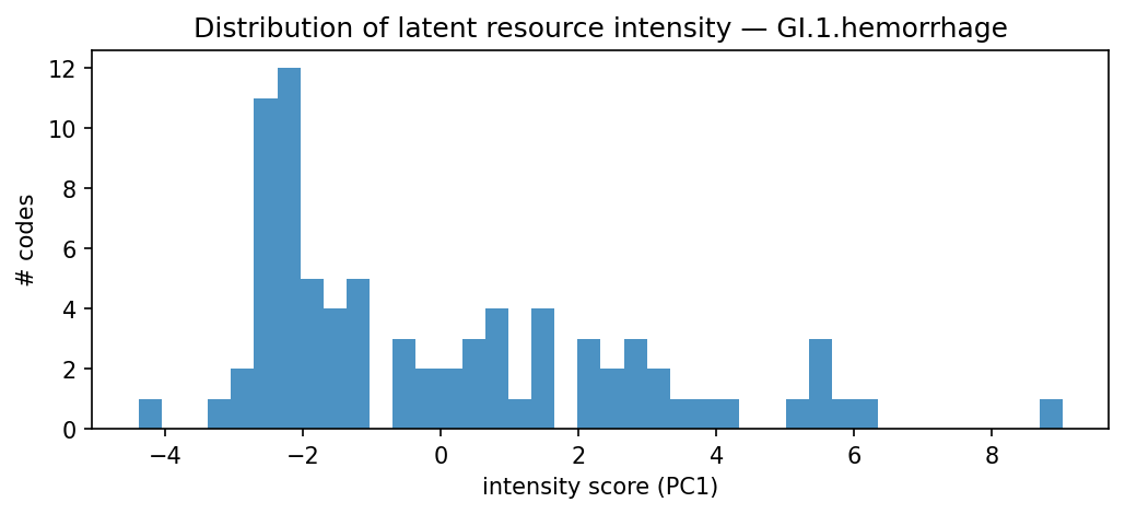 intensity distribution