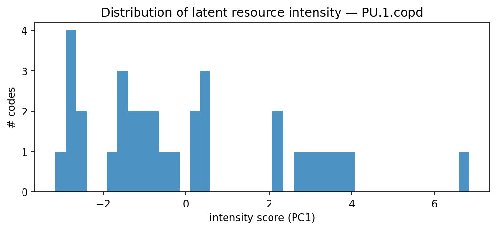 intensity distribution