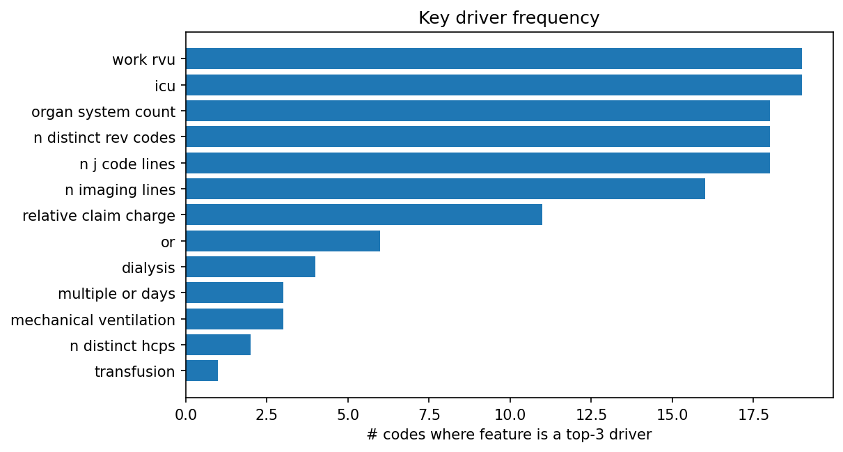 Key driver frequency