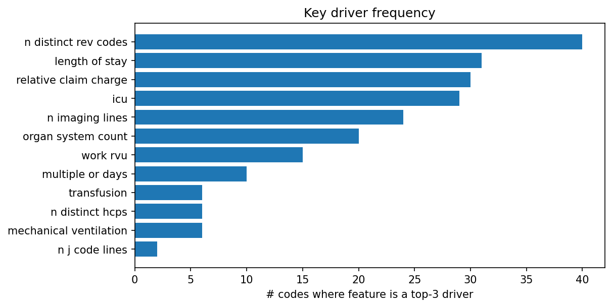 Key driver frequency