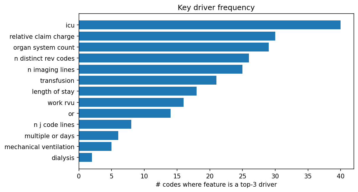 Key driver frequency