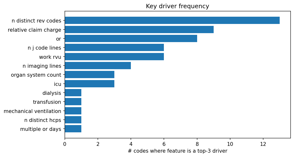 Key driver frequency
