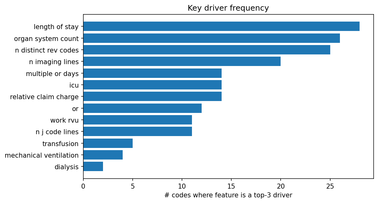 Key driver frequency