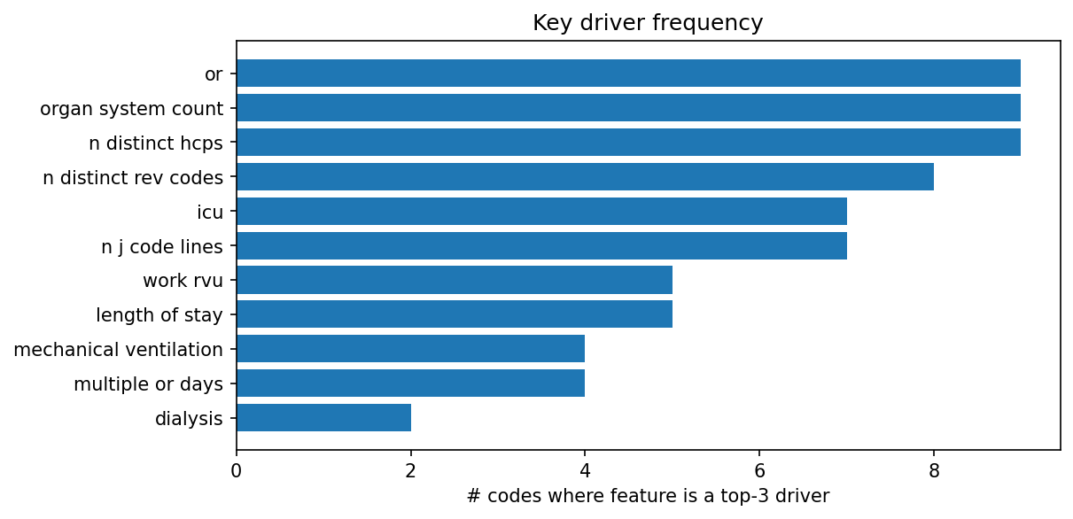 Key driver frequency
