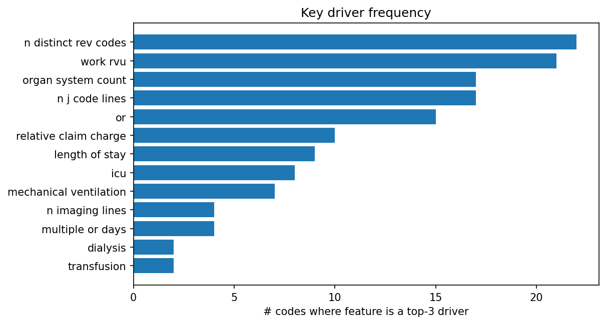 Key driver frequency