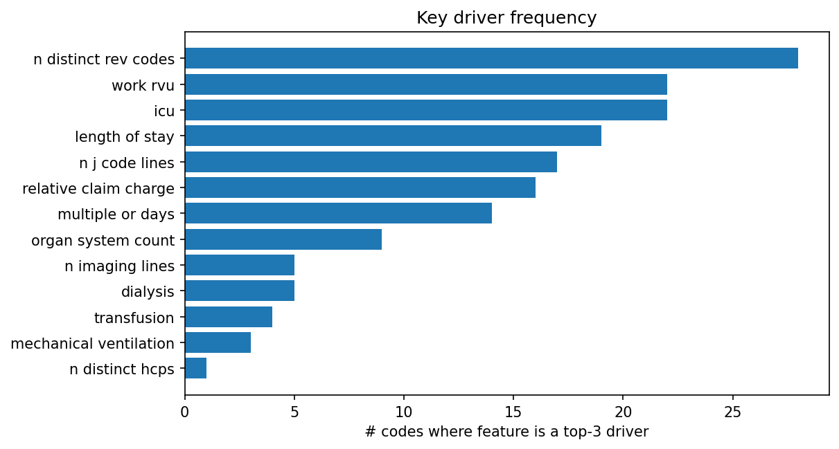 Key driver frequency