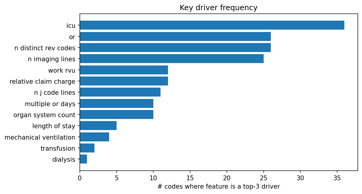 Key driver frequency