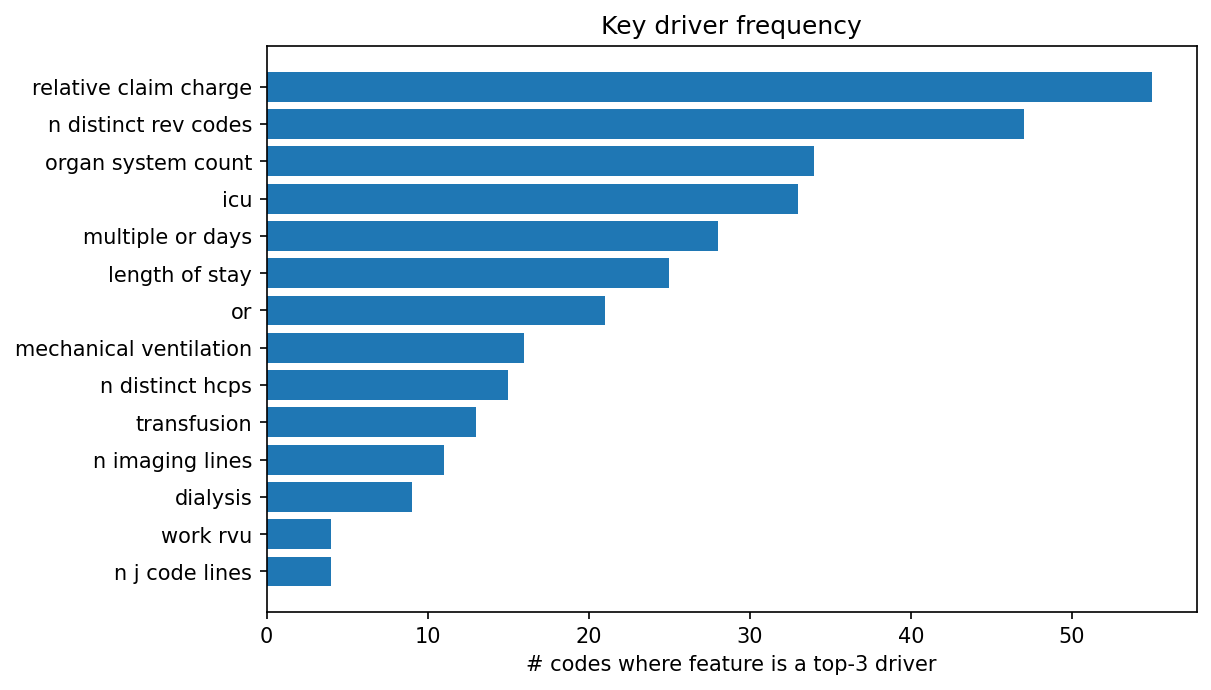 Key driver frequency