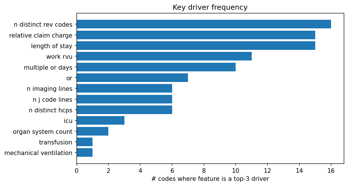 Key driver frequency