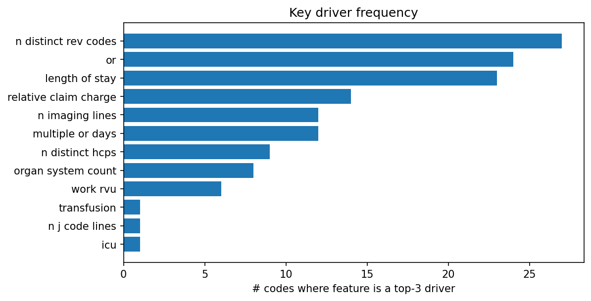 Key driver frequency