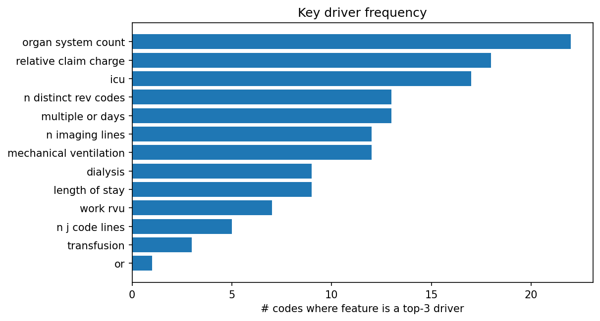 Key driver frequency