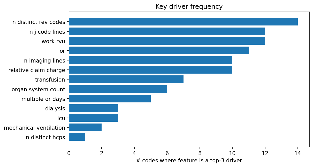 Key driver frequency