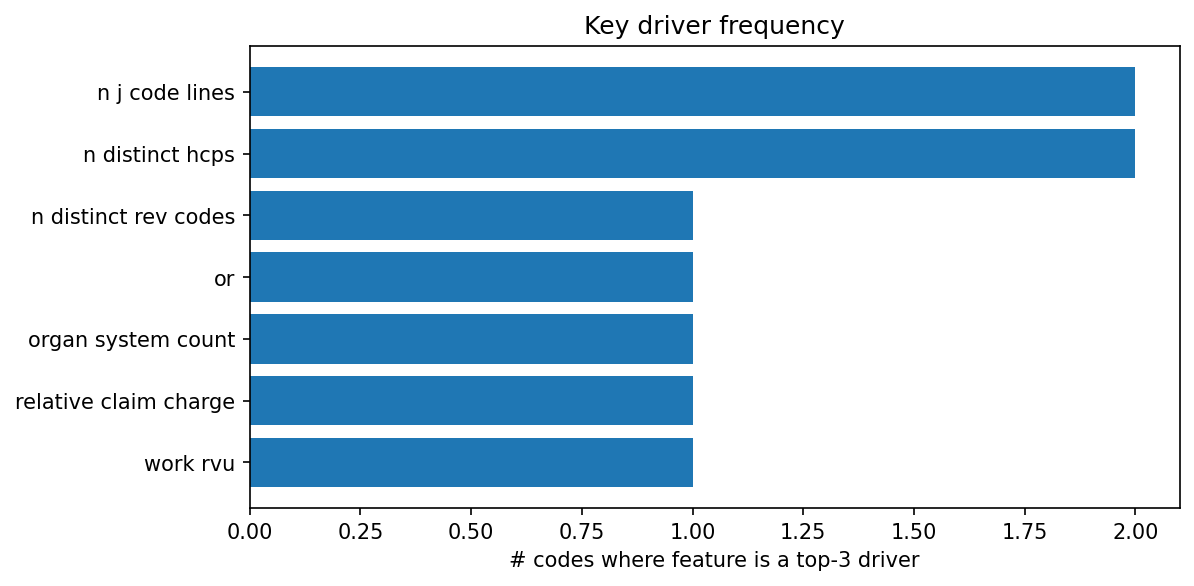 Key driver frequency