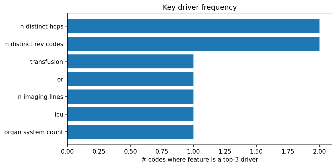 Key driver frequency
