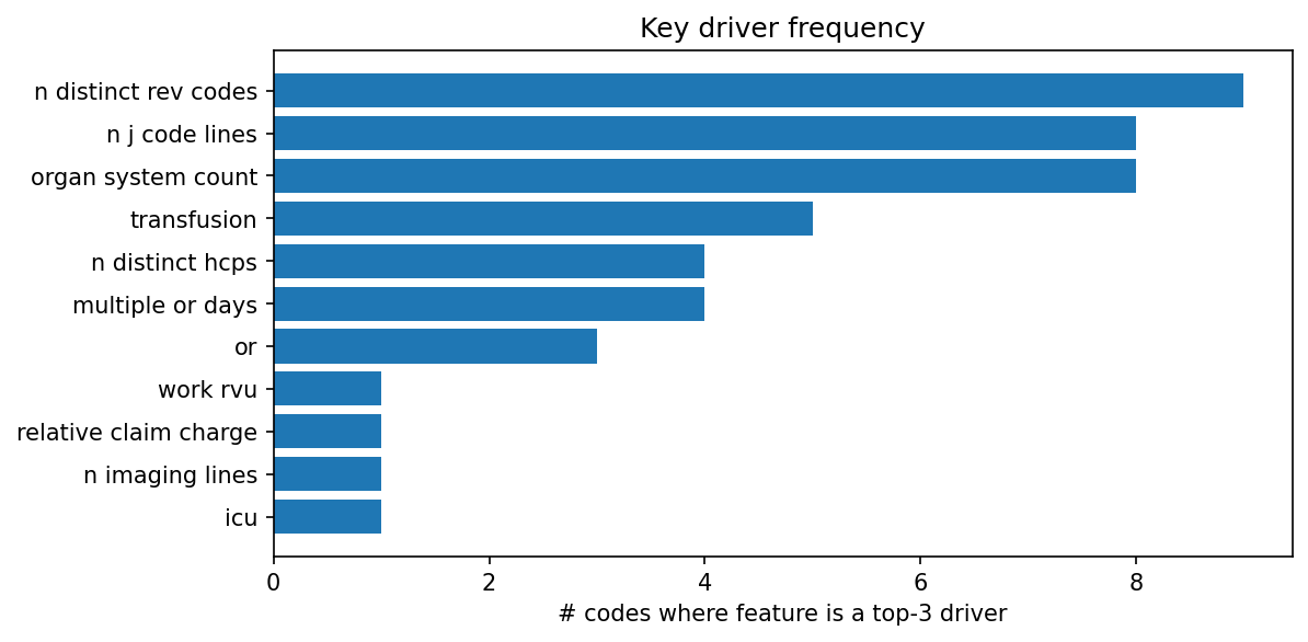 Key driver frequency