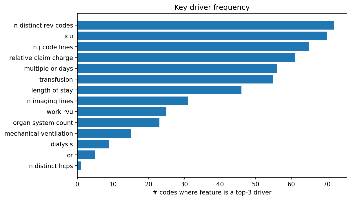 Key driver frequency