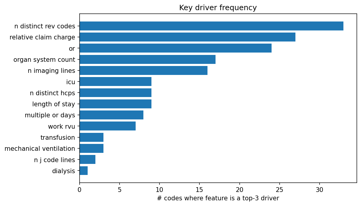 Key driver frequency
