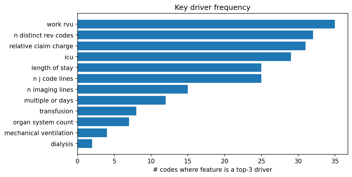 Key driver frequency