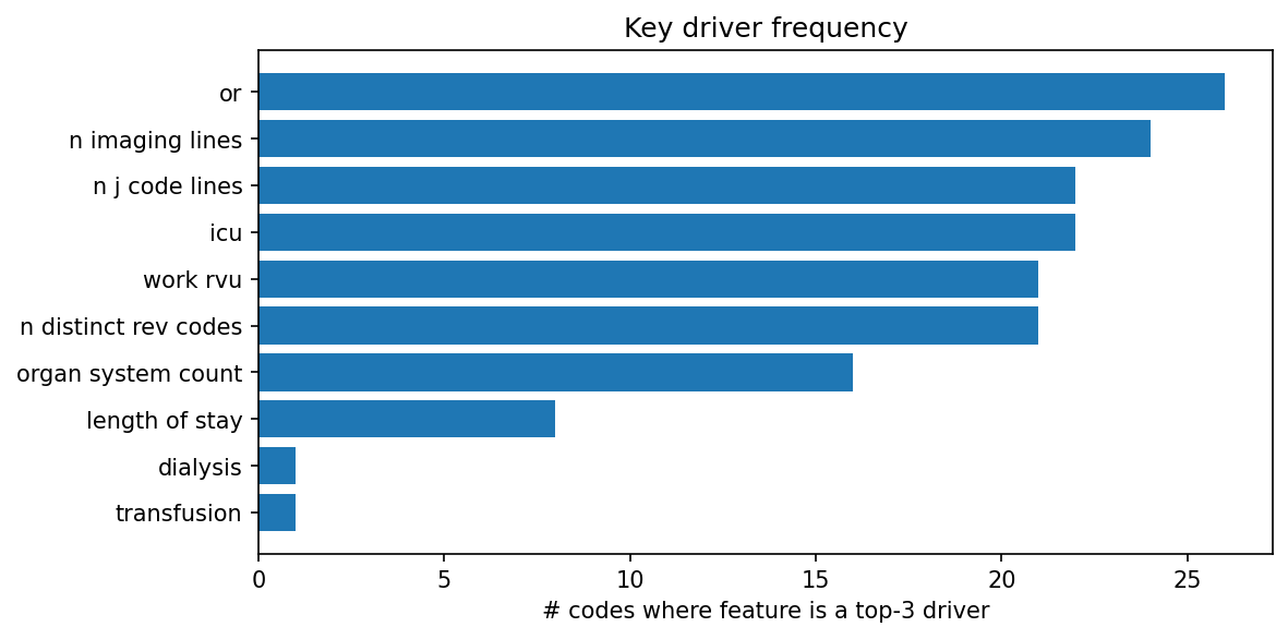 Key driver frequency