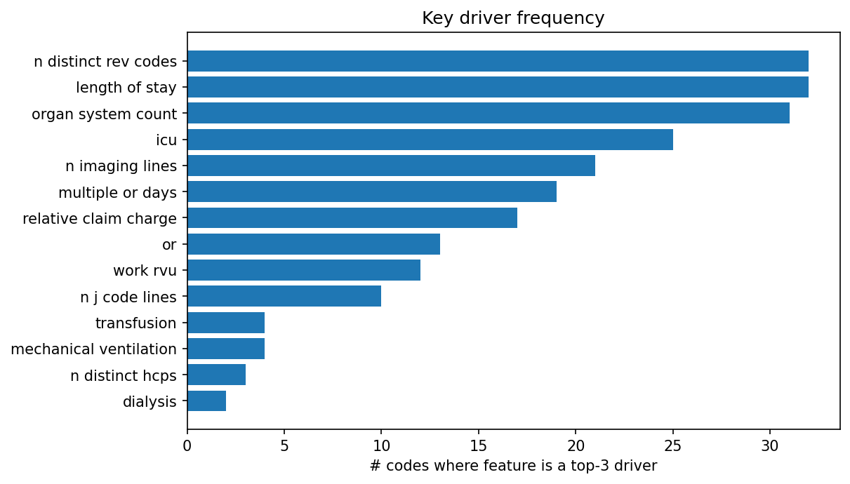 Key driver frequency