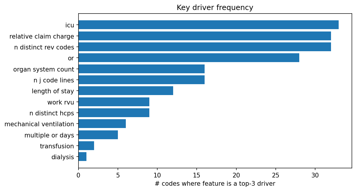 Key driver frequency