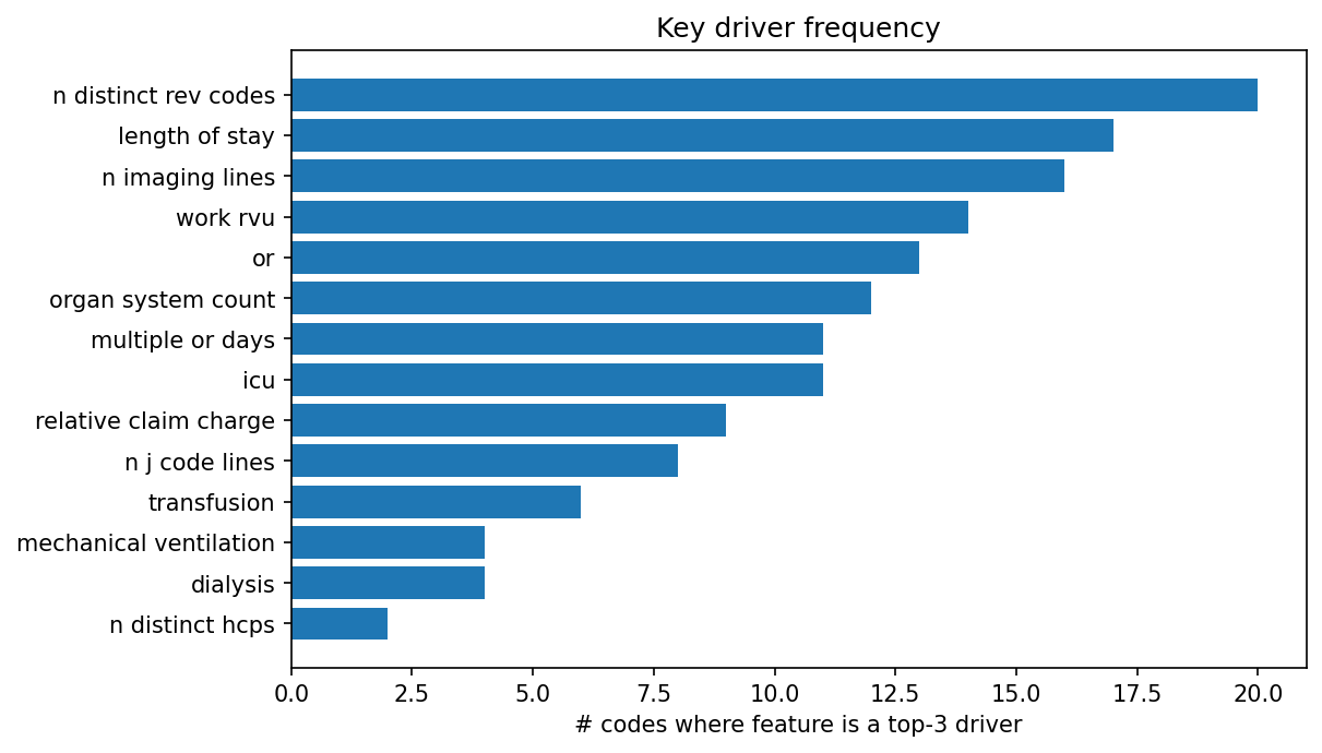 Key driver frequency