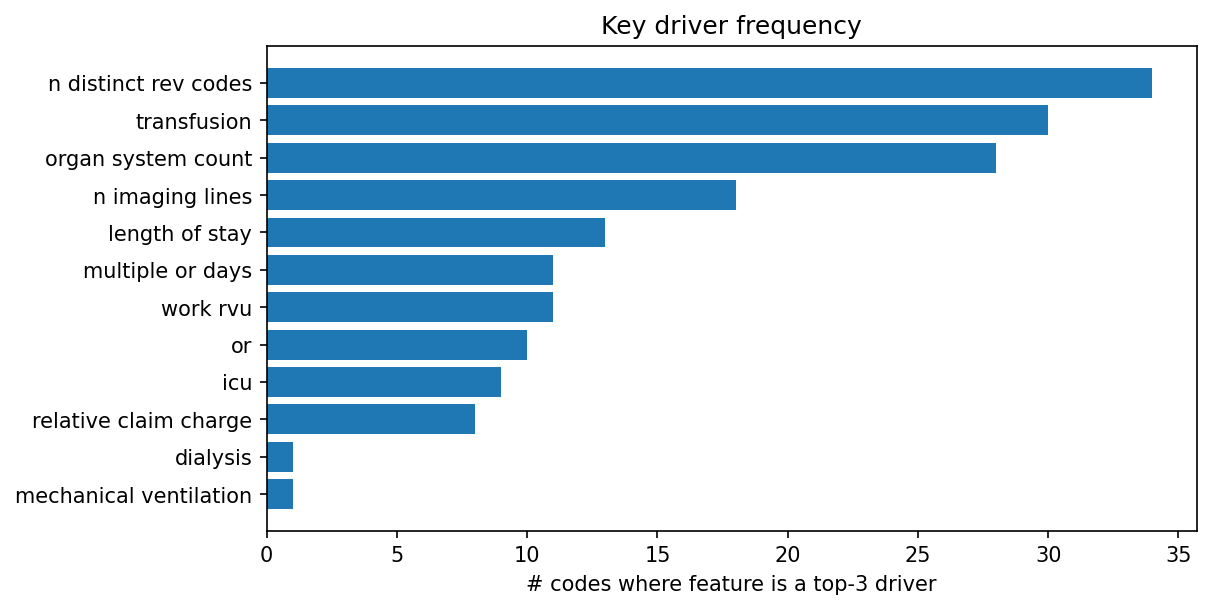 Key driver frequency