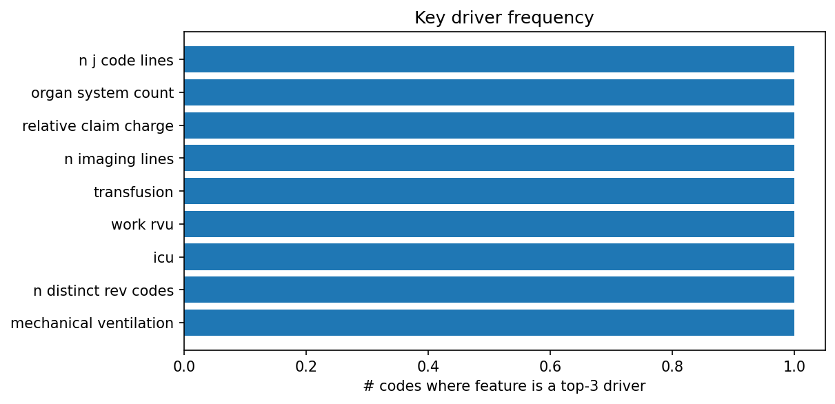 Key driver frequency