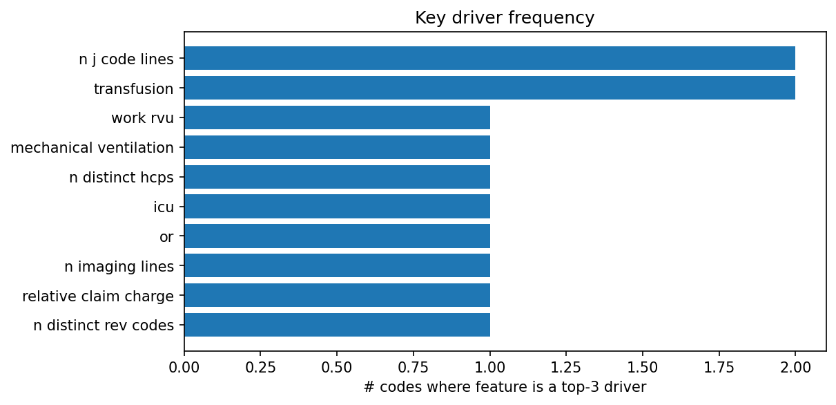 Key driver frequency
