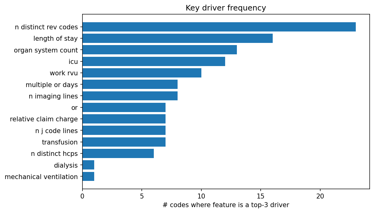 Key driver frequency
