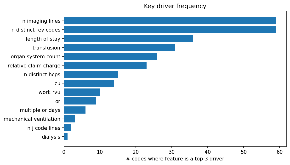Key driver frequency