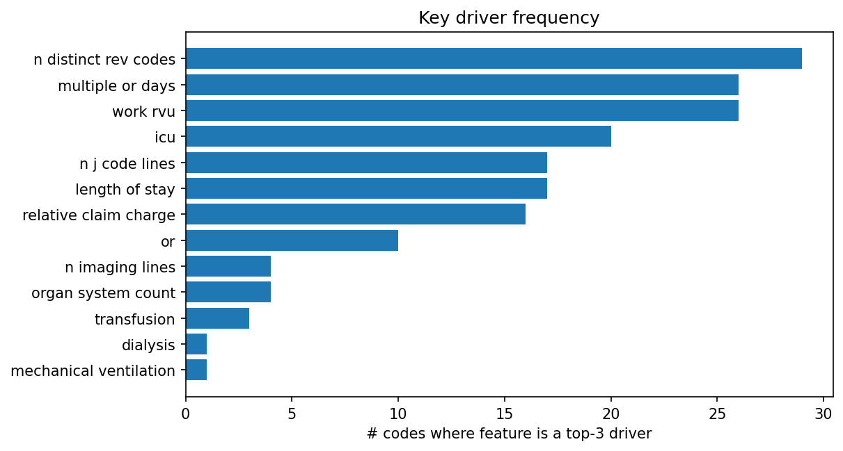 Key driver frequency