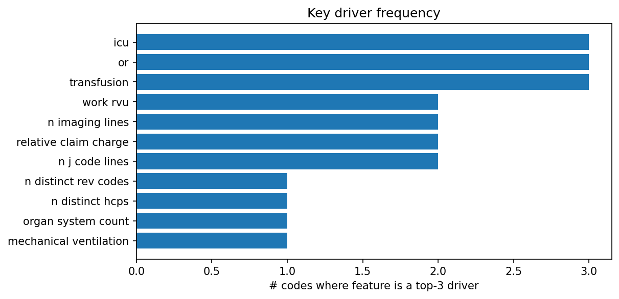 Key driver frequency