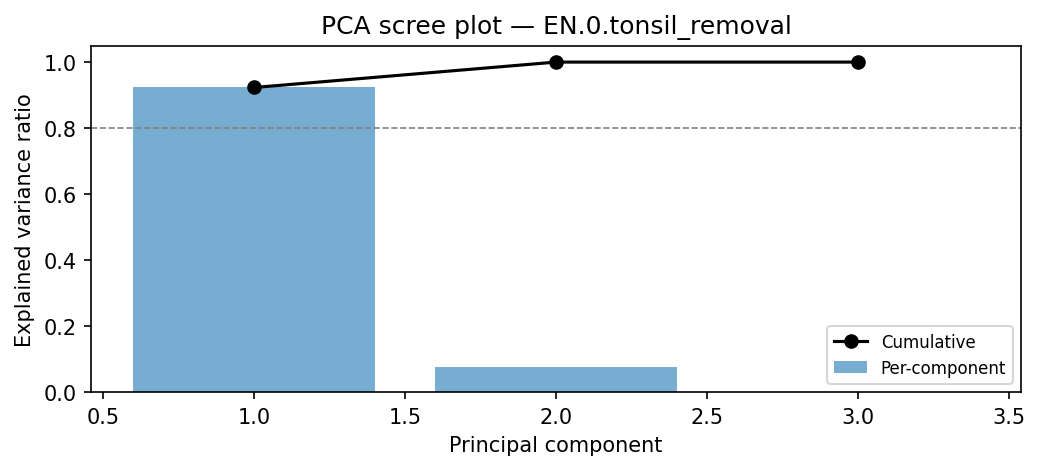 PCA scree plot